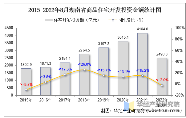 2015-2022年8月湖南省商品住宅开发投资金额统计图
