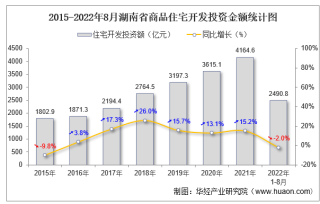 2022年1-8月湖南省房地产开发商品住宅投资、开发和销售情况统计分析