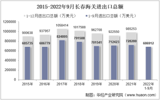 2022年9月长春海关进出口总额及进出口差额统计分析