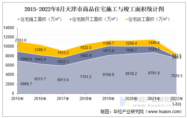 2015-2022年8月天津市商品住宅施工与竣工面积统计图