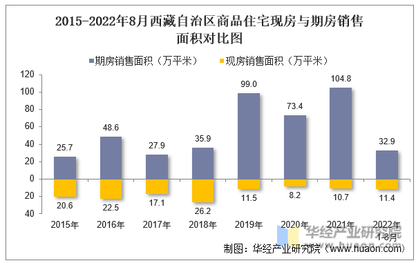 2015-2022年8月西藏自治区商品住宅现房与期房销售面积对比图