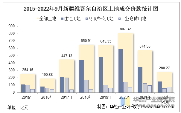 2015-2022年9月新疆维吾尔自治区土地成交价款统计图