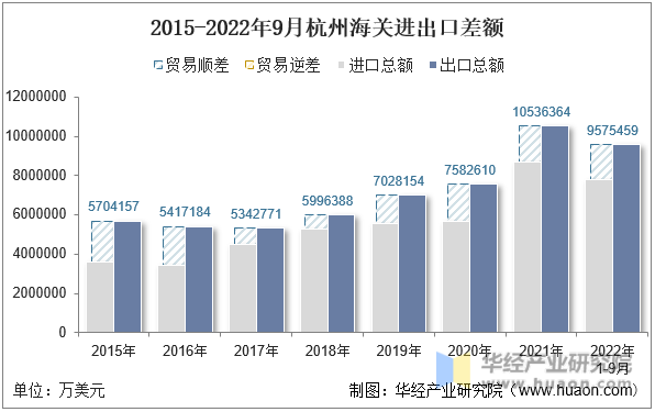 2015-2022年9月杭州海关进出口差额