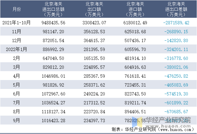 2021-2022年9月北京海关进出口月度情况统计表