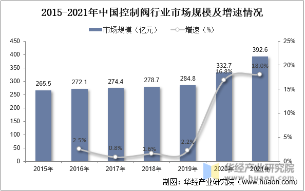 2015-2021年中国控制阀行业市场规模及增速情况