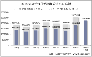 2022年9月天津海关进出口总额及进出口差额统计分析