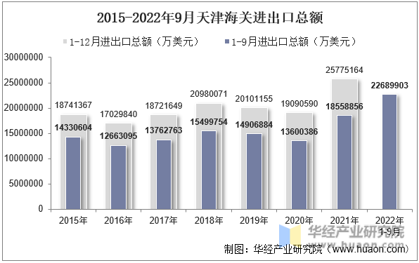 2015-2022年9月天津海关进出口总额