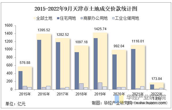 2015-2022年9月天津市土地成交价款统计图