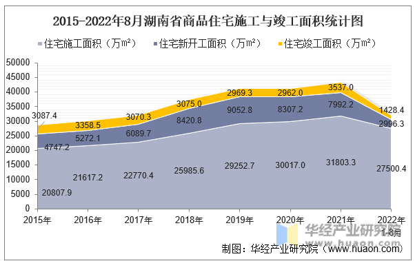2015-2022年8月湖南省商品住宅施工与竣工面积统计图