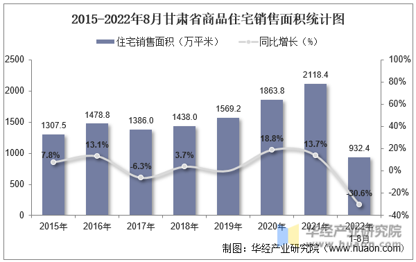 2015-2022年8月甘肃省商品住宅销售面积统计图