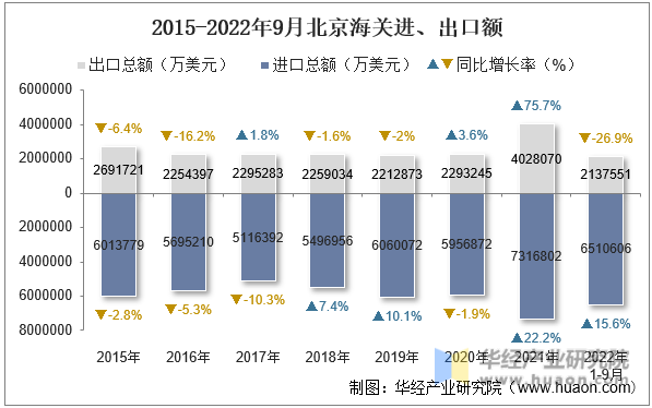 2015-2022年9月北京海关进、出口额