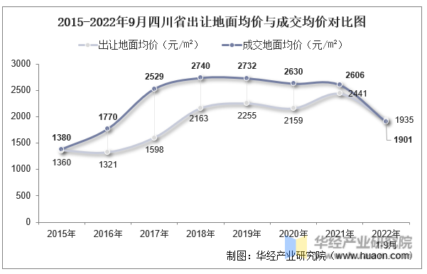 2015-2022年9月四川省出让地面均价与成交均价对比图