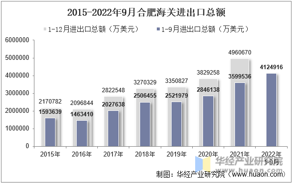 2015-2022年9月合肥海关进出口总额