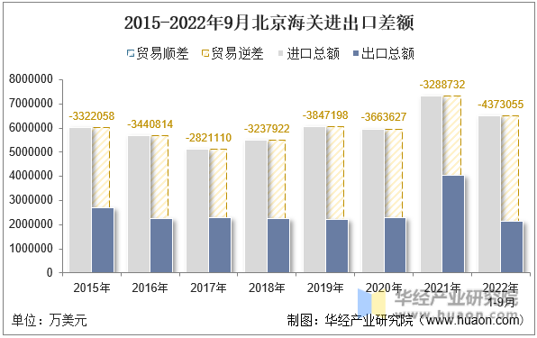 2015-2022年9月北京海关进出口差额