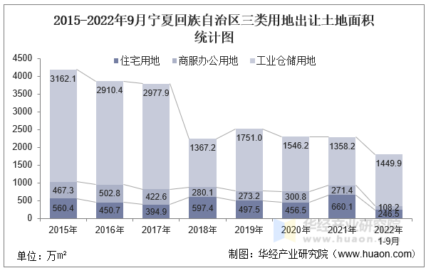 2015-2022年9月宁夏回族自治区三类用地出让土地面积统计图