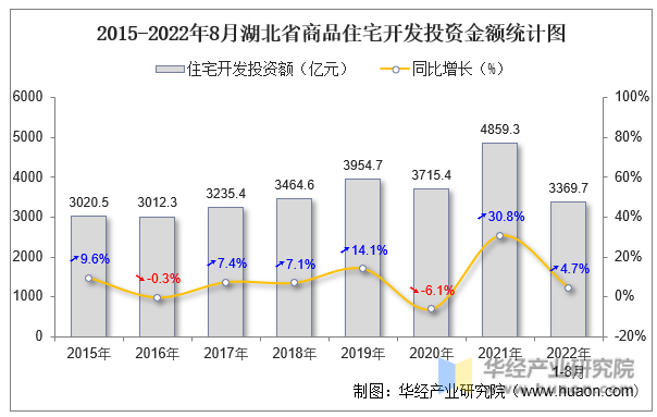 2015-2022年8月湖北省商品住宅开发投资金额统计图