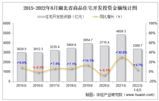 2022年1-8月湖北省房地产开发商品住宅投资、开发和销售情况统计分析