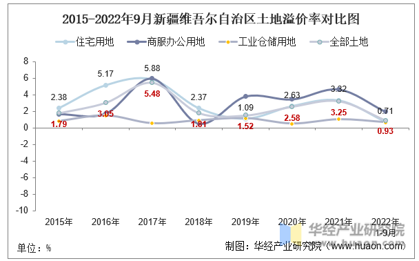 2015-2022年9月新疆维吾尔自治区土地溢价率对比图