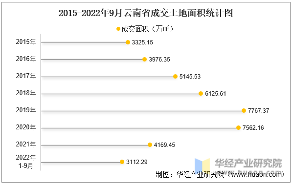 2015-2022年9月云南省成交土地面积统计图