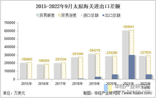 2015-2022年9月太原海关进出口差额