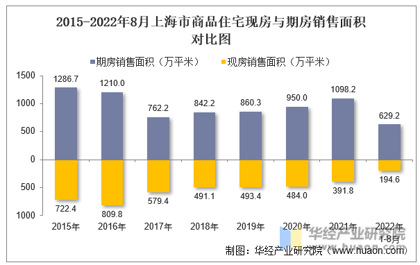 2015-2022年8月上海市商品住宅现房与期房销售面积对比图