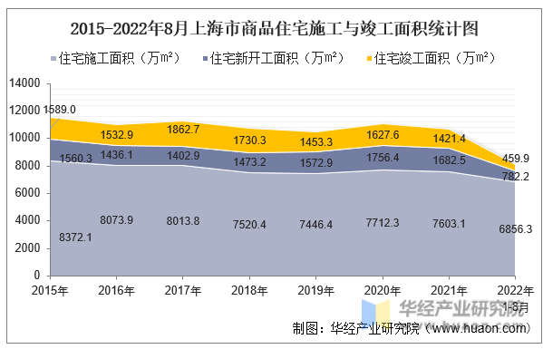 2015-2022年8月上海市商品住宅施工与竣工面积统计图