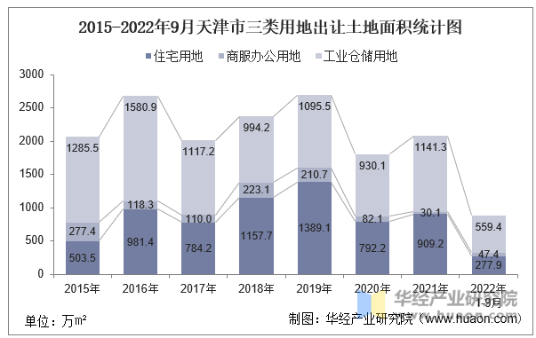 2015-2022年9月天津市三类用地出让土地面积统计图