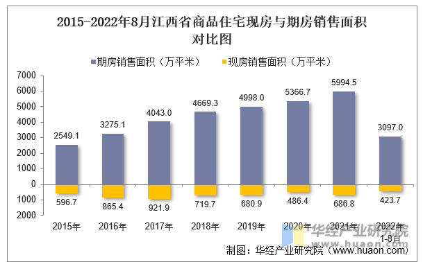 2015-2022年8月江西省商品住宅现房与期房销售面积对比图