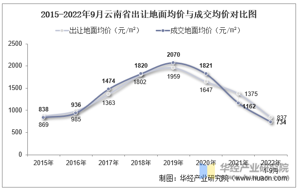 2015-2022年9月云南省出让地面均价与成交均价对比图