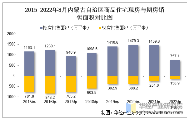 2015-2022年8月内蒙古自治区商品住宅现房与期房销售面积对比图