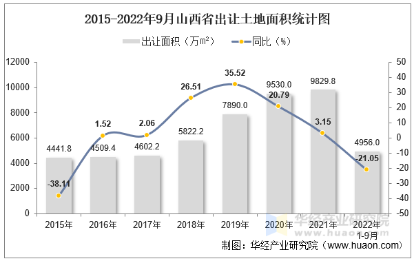 2015-2022年9月山西省出让土地面积统计图