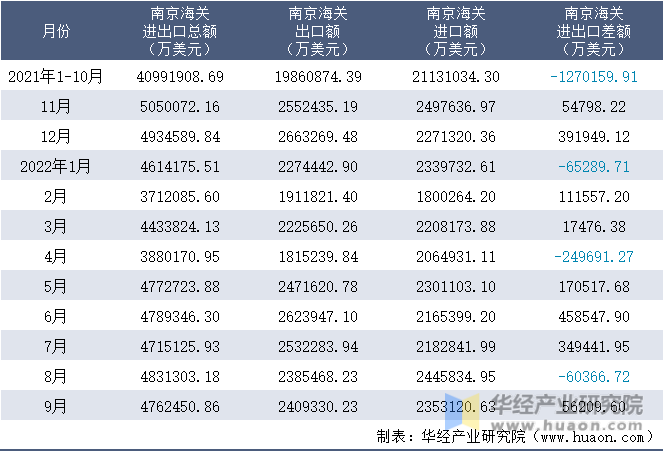 2021-2022年9月南京海关进出口月度情况统计表