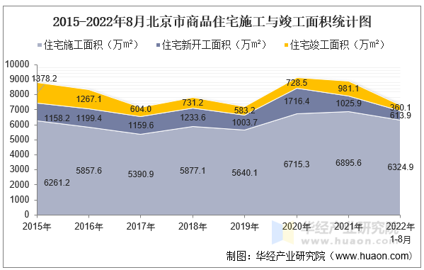 2015-2022年8月北京市商品住宅施工与竣工面积统计图