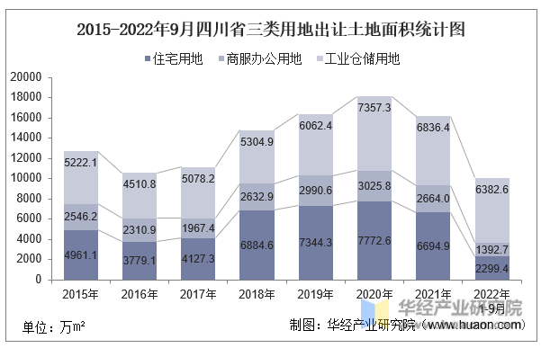 2015-2022年9月四川省三类用地出让土地面积统计图