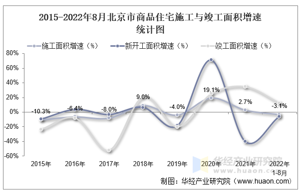 2015-2022年8月北京市商品住宅施工与竣工面积增速统计图