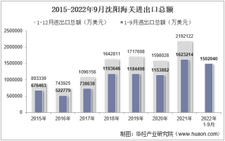 2022年9月沈阳海关进出口总额及进出口差额统计分析