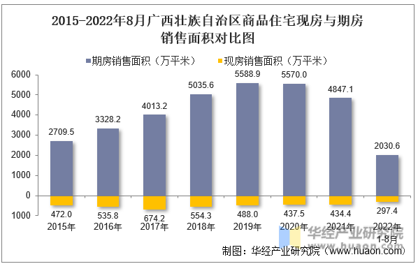 2015-2022年8月广西壮族自治区商品住宅现房与期房销售面积对比图