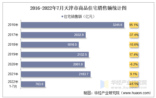 2016-2022年7月天津市商品住宅销售额统计图