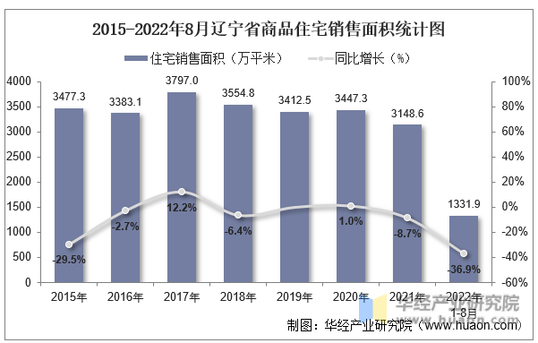 2015-2022年8月辽宁省商品住宅销售面积统计图