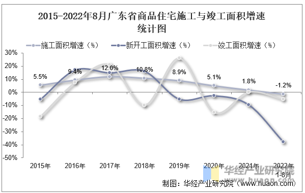 2015-2022年8月广东省商品住宅施工与竣工面积增速统计图
