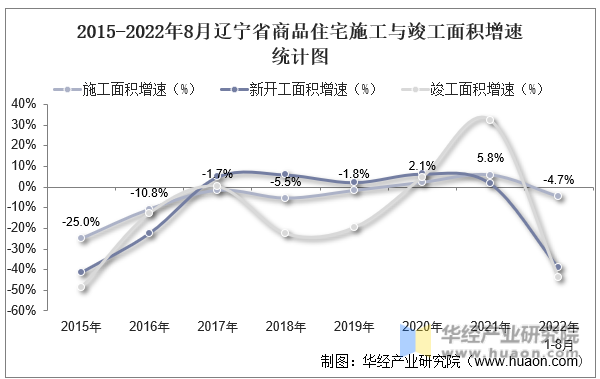 2015-2022年8月辽宁省商品住宅施工与竣工面积增速统计图