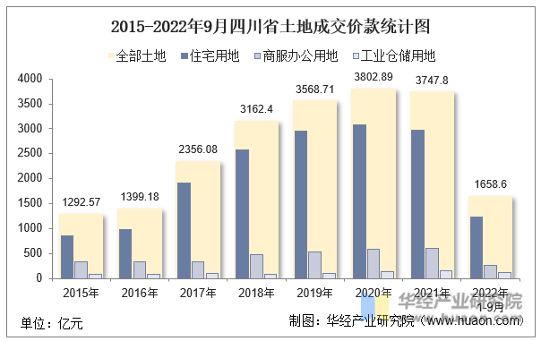 2015-2022年9月四川省土地成交价款统计图