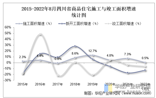 2015-2022年8月四川省商品住宅施工与竣工面积增速统计图