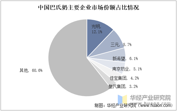 中国巴氏奶主要企业市场份额占比情况
