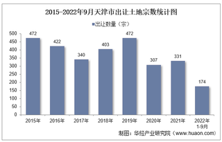 2022年1-9月天津市土地出让情况、成交价款以及溢价率统计分析