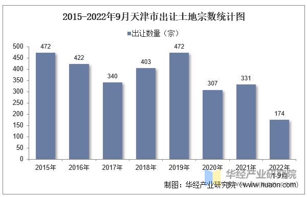 2015-2022年9月天津市出让土地宗数统计图