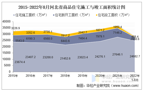 2015-2022年8月河北省商品住宅施工与竣工面积统计图