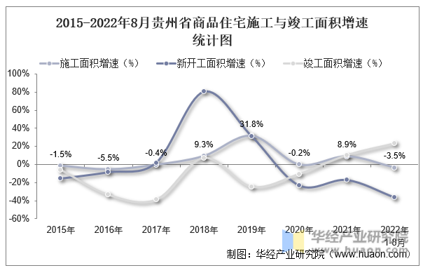 2015-2022年8月贵州省商品住宅施工与竣工面积增速统计图