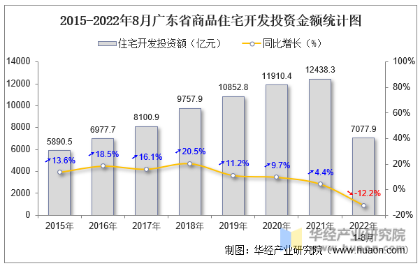 2015-2022年8月广东省商品住宅开发投资金额统计图