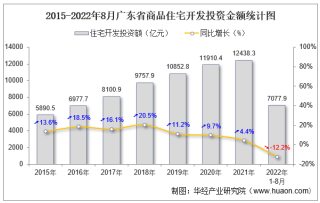 2022年1-8月广东省房地产开发商品住宅投资、开发和销售情况统计分析